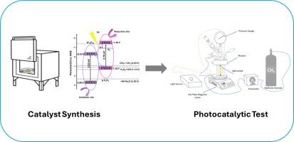 Enhancing photocatalytic partial oxidation of methane to methanol: Experimental investigation of 2D/metal oxide composite catalysts