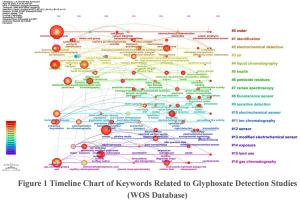 Advances in glyphosate residue analysis for environmental monitoring: From chromatography to immunoassays
