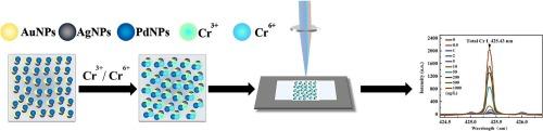 Rapid detection of total chromium in water bodies using AuAgPd trimetallic nanoparticles-modified filter paper combined with laser-induced breakdown spectroscopy