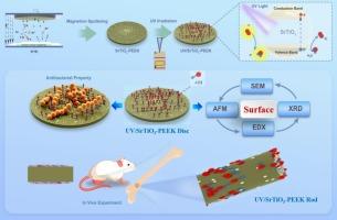 Influence of Photocatalysis on antibacterial properties and Osseointegration of polymeric implant poly (ether–ether–ketone)