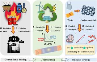 Joule heating for carbon material Synthesis: Mechanisms, material evolution, and sustainable prospects