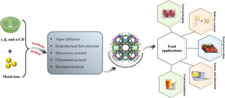 Supramolecular cyclodextrin-based metal-organic frameworks (MOFs): Advanced food applications