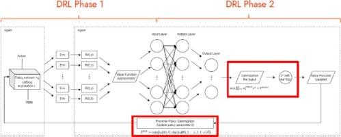 Occasional drivers’ allocation using two-stage deep reinforcement learning – a case study of an e-grocery platform