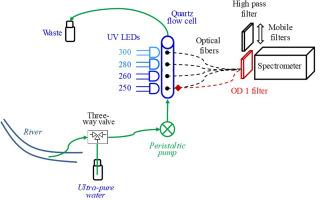 New automatic fluorescence monitoring system for insecticides in surface and groundwater. Applications to pyrethroids in the Niayes agricultural area of Senegal