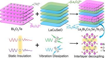 Intercalation-enabled bonding design for La2Bi4Cu2Se2Te2O6 with high thermoelectric performance