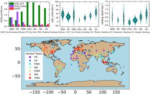 Classification of global aerosol types and its radiative effects using Aerosol Robotic Network (AERONET) data