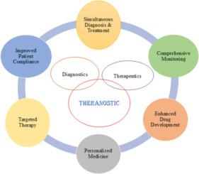 Integrating molecular imaging with near-infrared theranostics to improve early detection and therapy of Alzheimer's disease