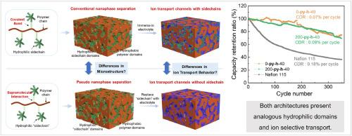 Supramolecular pseudo-nanophase separation enables ion transport parity with conventional membranes