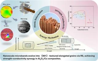Synergistic strength and conductivity enhancement via Induced 〈0 0 1〉-textured ultrafine grains in Al2O3/Cu composites
