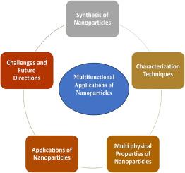 A review on multifunctional applications of nanoparticles: Analyzing their multi-physical properties