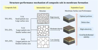 Intermediate layer engineering with composite sols for enhanced separation efficiency and hydrothermal stability of 1,2-bis(triethoxysilyl)methane-derived hybrid silica membranes