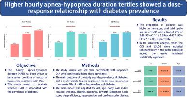 Independent association between hourly apnea-hypopnea duration and prevalence of diabetes in male adults