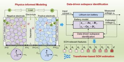 Unified physics-informed subspace identification and transformer learning for lithium-ion battery state-of-health estimation