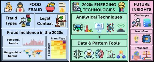 Emerging technologies for detecting food fraud: A review of the current landscape in the 2020s