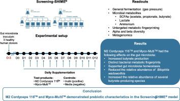 Prebiotic activity of functional whole mushroom powders compared to inulin in SHIME® model colonic simulations