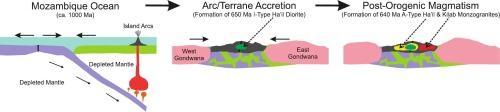 Geochemical and petrogenetic evolution of the basement rocks of the Ha’il terrane, Arabian Shield: A snapshot of the Gondwana assembly