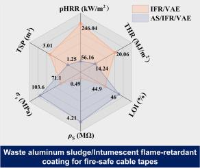 Extraordinary roles of waste aluminum sludge in enhancing flame retardancy, smoke suppression and electric insulation of intumescent flame-retardant coating for reliable cable tapes