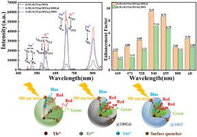 Achieving up-conversion enhancement of NaGdF4:Er/Tm/Yb@NaLnF4 (Ln=Gd,Y) core-shell structured phosphors for ratiometric temperature sensing