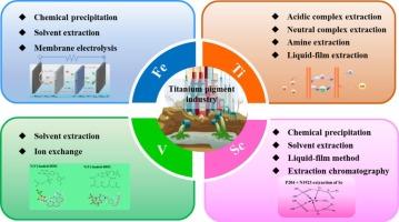 Critical metals recovery from titanium dioxide waste acids (TDWA): A brief review