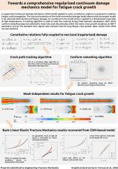 Towards a comprehensive regularized continuum damage mechanics model for fatigue crack growth