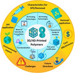 3D and 4D printed polymers for solid phase extraction and pollutant removal applications