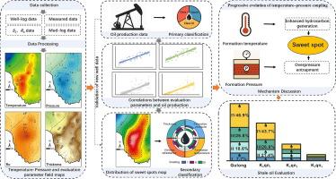 Present-day temperature and pressure fields in key areas of Northeast China: Implications for unconventional resource evaluation