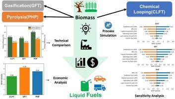 Techno-economic assessment of biomass-to-liquid fuel production via chemical looping in comparison to conventional pathways