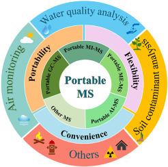 Onsite environmental analysis by portable mass spectrometry