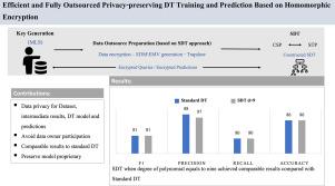Efficient and fully outsourced privacy-preserving decision tree training and prediction based on homomorphic encryption