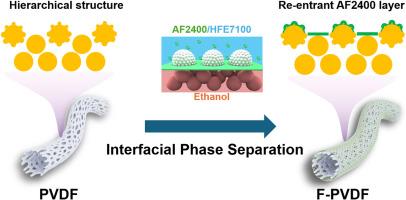 Constructing re-entrant superhydrophobic structures on membrane surface for robust anti-wetting membrane distillation