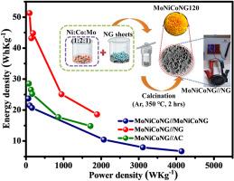 N-doped graphene integrated mixed phase Mo-NiCo2O4/CoMoO4 mariegold nanoflowers as positive electrode for high 2 V hybrid supercapacitors