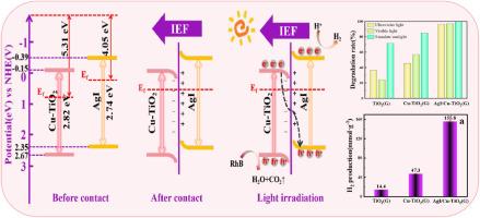 Enhanced photocatalytic performance of gully-like AgI/Cu–TiO2 composites with synergistic effects of phase junction and S-scheme heterojunction
