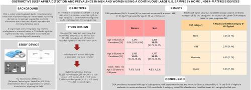 Obstructive sleep apnea detection and prevalence in men and women using a continuous large U.S. sample by home under-mattress devices