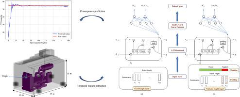 Consequence prediction using variable-length concentration time series for gas turbine enclosure