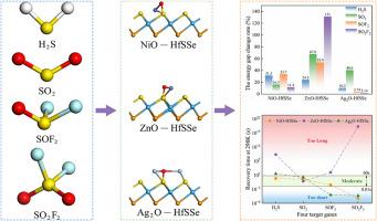 Metal oxide-modified Janus HfSSe monolayers for SF6 decomposition gas detection: A DFT investigation