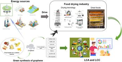 Using of graphene nanomaterials for energy saving and emission reduction in food drying: A review