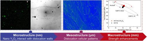 Strength-ductility synergy in an additively manufactured oxide dispersion strengthened Inconel 718 superalloy at 650 °C
