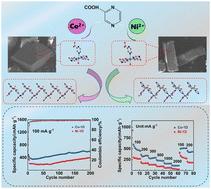 The construction of one-dimensional chain-like coordination polymers and their applications in anode materials for lithium-ion batteries
