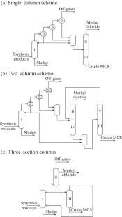 Computer Modeling of Static and Dynamic Separation Modes of Direct Synthesis Products of Methylchlorosilanes Using a Three-Section Column