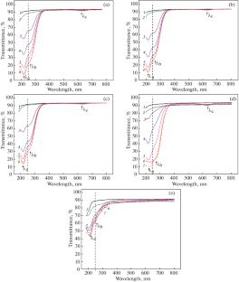 Investigation of Radiation Stability of UV Optical Materials for Thermonuclear Power Plant with KrF Laser Driver at a Linear 10-MeV Electron Accelerator. Part II. Electron-Beam Induced Absorption in Samples