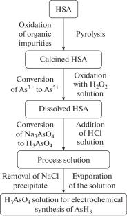Technology for Processing Hydrolytic Sodium Arsenite to Produce Arsenic Acid Solutions