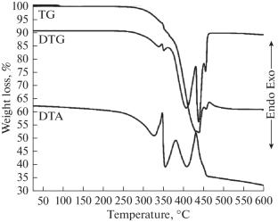 Interaction of Loparite Concentrate with Ammonium Sulfate