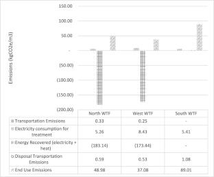 Linear optimization of sludge transportation and treatment pathways in a semi-centralized wastewater treatment system in Metro Manila, Philippines