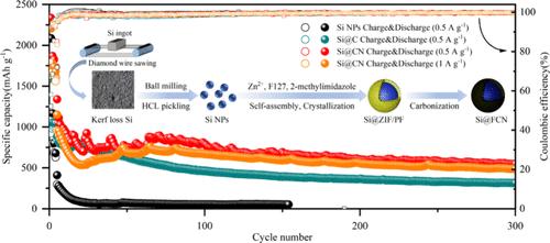 Metal–Organic Framework-Derived Si@FCN Composite Based on Waste Silicon for High-Performance Lithium Storage