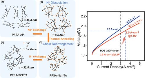 Catalyst Layers Subjected to Sequential Cation Exchange and Thermal Annealing for Efficient and Durable Proton Exchange Water Electrolysis