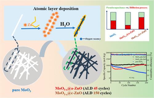 Atomic Layer Deposition of Nanoscale MoO3–x@ZnO Heterostructures for Kinetically Regulating Lithium Storage Behaviors