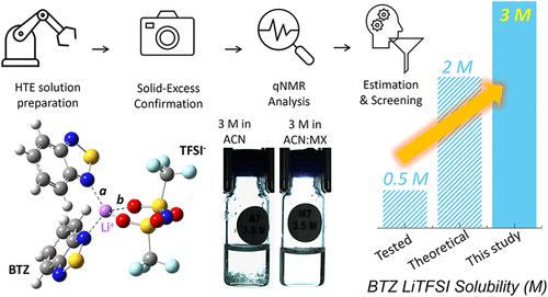 Automation-Accelerated Electrolyte Design Mitigates Solubility Competition between Redox-Active Molecules and Supporting Salts
