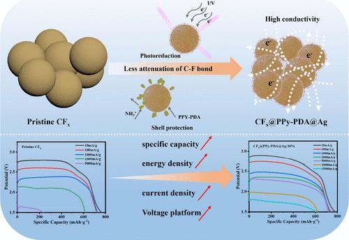 Ultraviolet-Induced Formation of Silver Nanoparticles Anchored by the Conductive-Viscous Polypyrene–Polydopamine Copolymer on CFx Surface for High-Power Li/CFx Battery