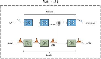 Deep operator networks for Bayesian parameter estimation in PDEs
