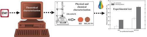Understanding of the optical/photocatalytic properties of bismuth oxyiodide with reduced graphene oxide